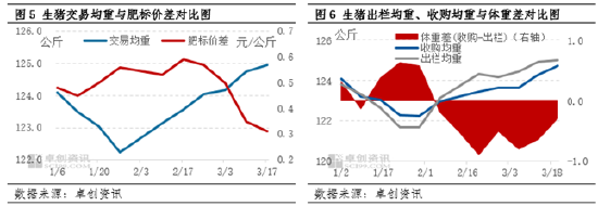 卓創(chuàng)資訊：壓欄疊加二育推動生豬供應(yīng)理論與實際差異 短線豬價拐點在即  第5張