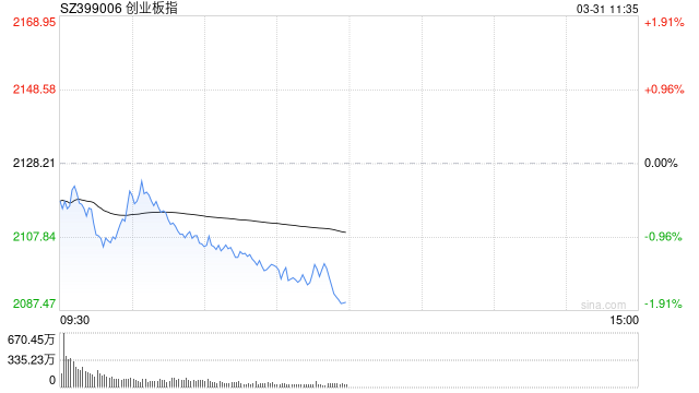 午評：創(chuàng)指半日跌1.82% 兩市超4700股下跌  第1張