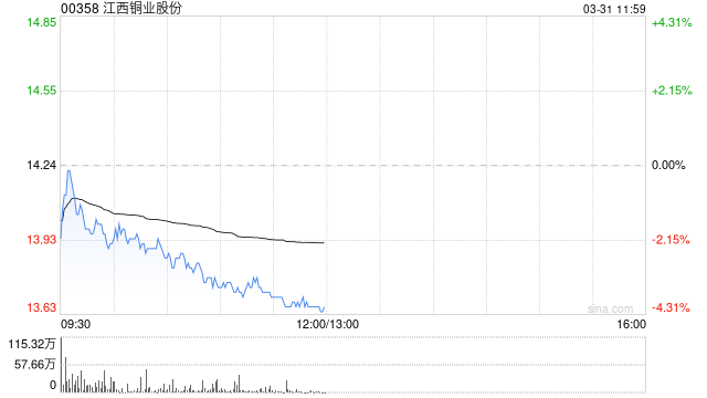 高盛：維持江西銅業(yè)“買入”評級 目標(biāo)價21.8港元  第1張