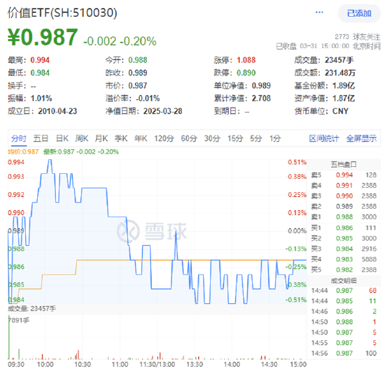 逆市抗跌！價(jià)值ETF（510030）緣何成資金避風(fēng)港？四大行千億定增釋放重磅信號(hào)  第1張