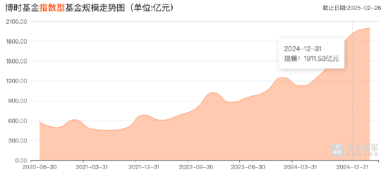 平穩(wěn)過渡！“債基一哥”博時基金去年凈利潤15.15億元，ETF規(guī)模超1300億元  第3張