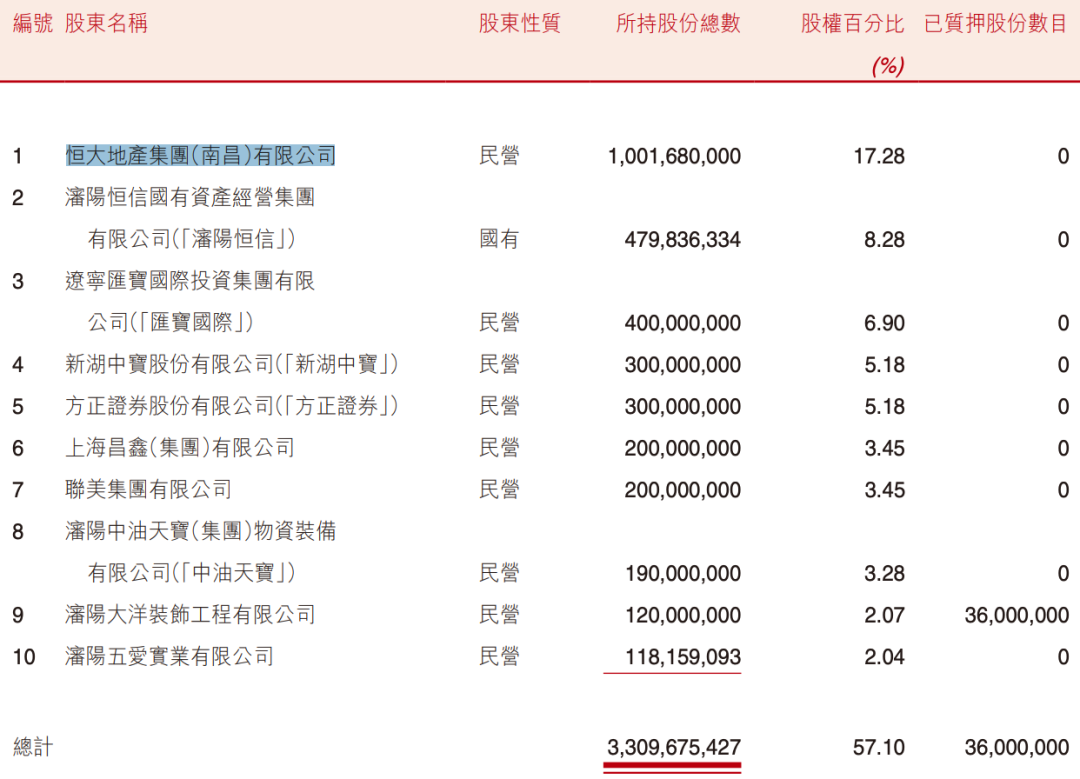 盛京銀行的AB面：因恒大而積重難返，“老將”石陽拿最高薪酬  第4張