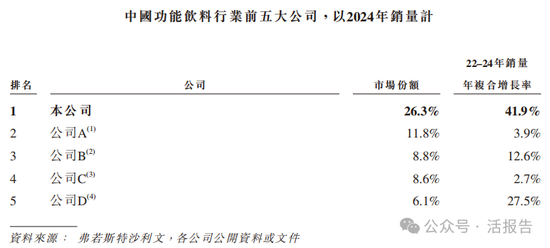 連續(xù)四年蟬聯(lián)第一，「東鵬飲料」正式遞表，凈利年復(fù)合增長(zhǎng)51.96%  第6張