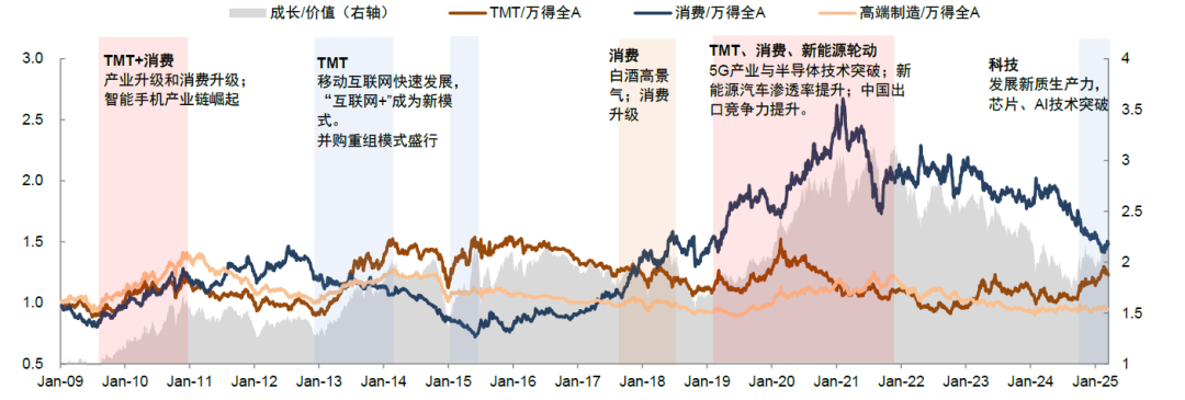 中金：如何判別成長行情走勢？  第2張