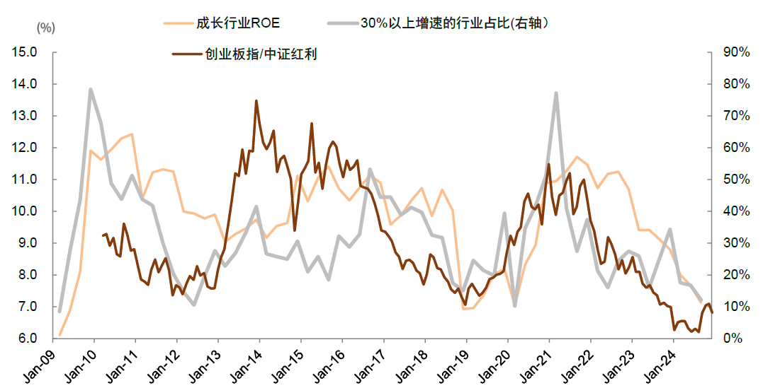 中金：如何判別成長行情走勢？  第8張