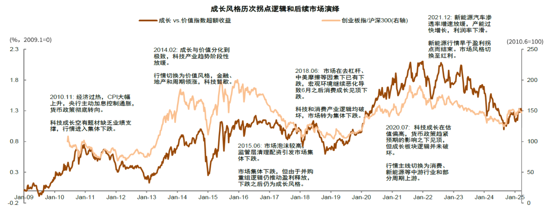 中金：如何判別成長行情走勢？  第10張