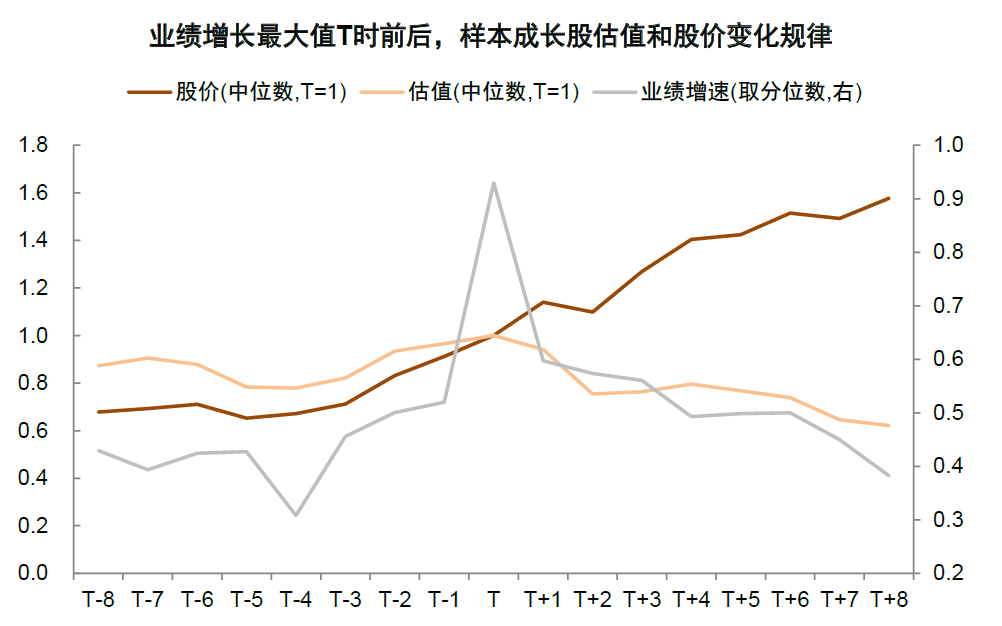 中金：如何判別成長行情走勢？  第13張