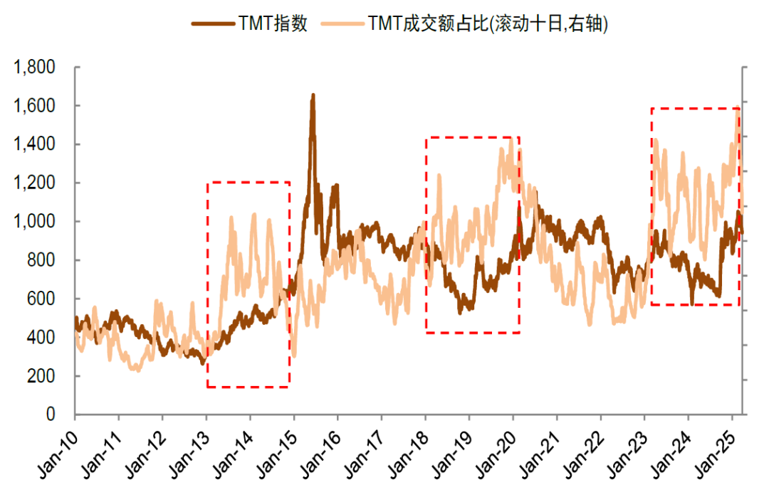 中金：如何判別成長行情走勢？  第18張