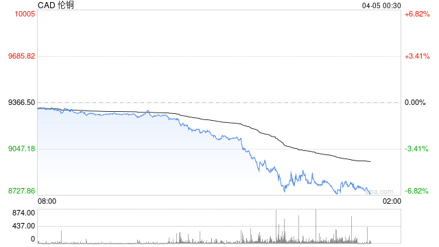 倫銅大跌逾5% 關(guān)稅沖擊金屬和礦業(yè)股  第2張