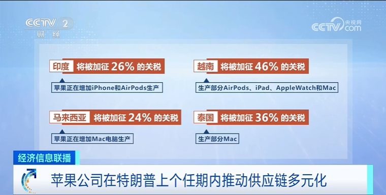 美媒：美國(guó)關(guān)稅政策或致蘋果手機(jī)價(jià)格飆升  第2張
