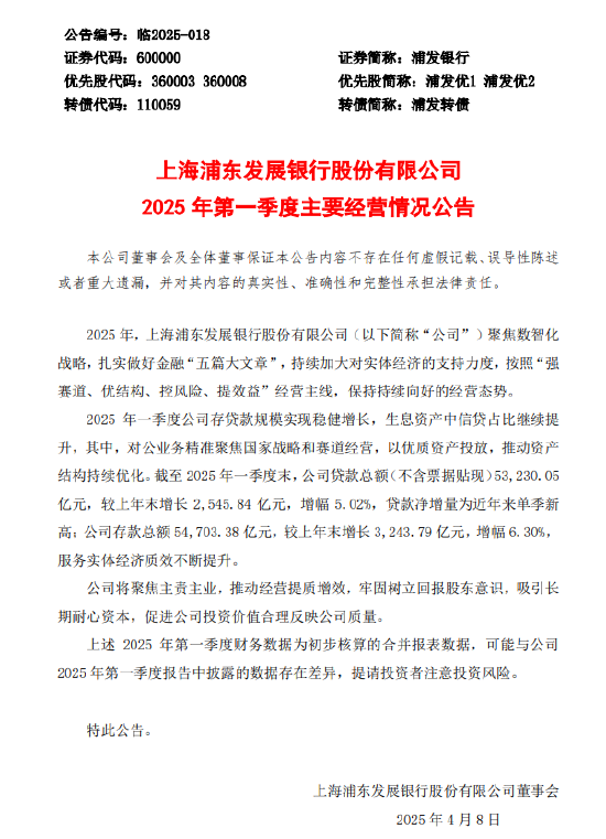浦發(fā)銀行：截至一季度末貸款總額環(huán)比增長(zhǎng)5.02% 存款總額環(huán)比增長(zhǎng)6.3%  第1張