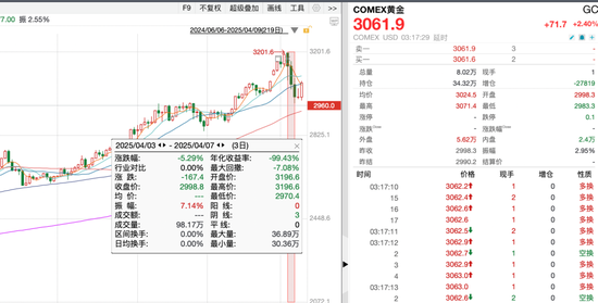 避險(xiǎn)資產(chǎn)，上演“過(guò)山車”行情！  第2張