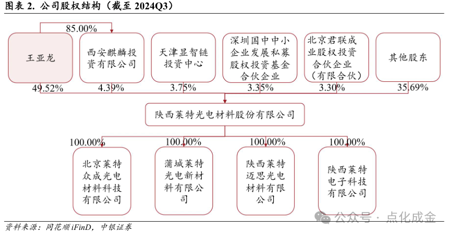 【中銀化工】公司深度-萊特光電（688150.SH）：國內(nèi)OLED終端材料領(lǐng)先企業(yè)  第5張