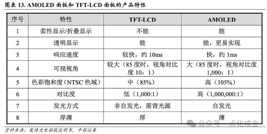 【中銀化工】公司深度-萊特光電（688150.SH）：國內(nèi)OLED終端材料領(lǐng)先企業(yè)  第12張