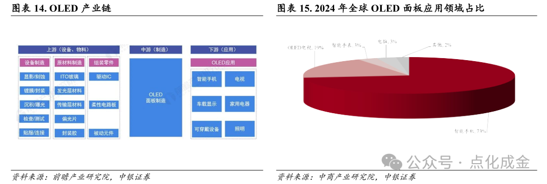 【中銀化工】公司深度-萊特光電（688150.SH）：國內(nèi)OLED終端材料領(lǐng)先企業(yè)  第13張