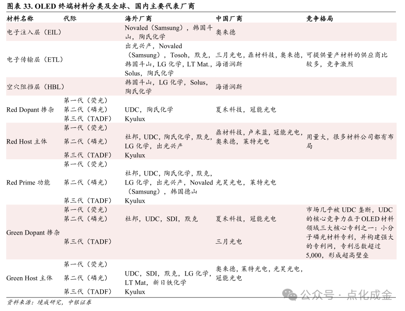 【中銀化工】公司深度-萊特光電（688150.SH）：國內(nèi)OLED終端材料領(lǐng)先企業(yè)  第26張