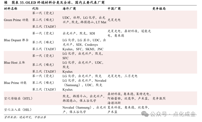 【中銀化工】公司深度-萊特光電（688150.SH）：國內(nèi)OLED終端材料領(lǐng)先企業(yè)  第27張