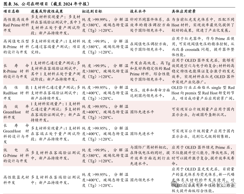 【中銀化工】公司深度-萊特光電（688150.SH）：國內(nèi)OLED終端材料領(lǐng)先企業(yè)  第30張