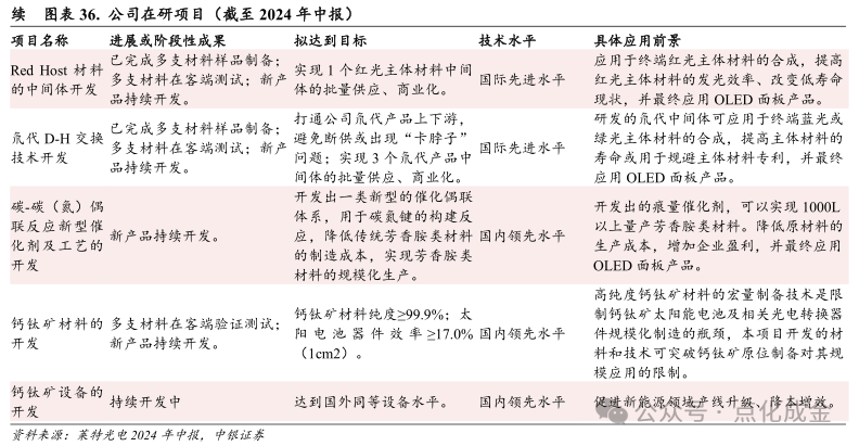 【中銀化工】公司深度-萊特光電（688150.SH）：國內(nèi)OLED終端材料領(lǐng)先企業(yè)  第32張
