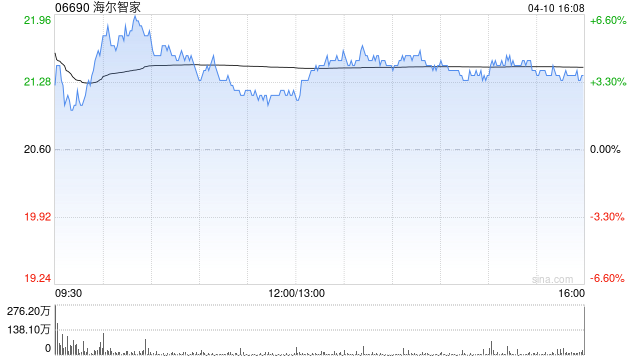 海爾智家4月10日耗資約505.2萬元回購20萬股A股  第1張