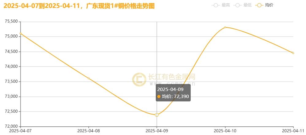 長江銅周評：特朗普“關稅”大戲精彩絕倫？本周銅價超跌后反彈?。ǖ?5周）  第4張
