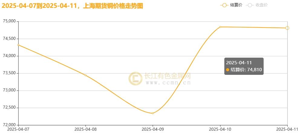 長江銅周評：特朗普“關稅”大戲精彩絕倫？本周銅價超跌后反彈?。ǖ?5周）  第6張