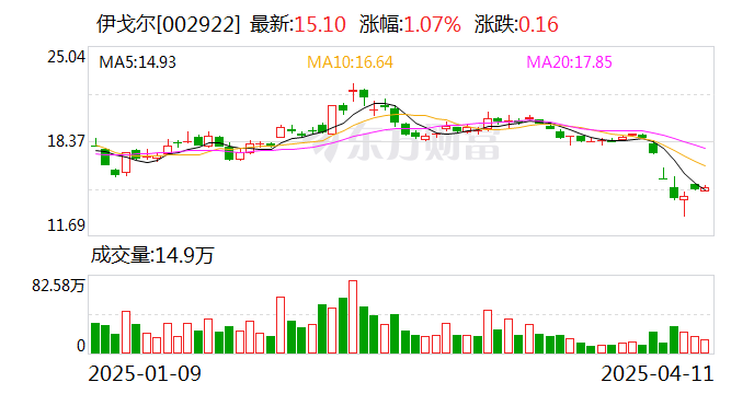 伊戈?duì)枺宏P(guān)稅政策對(duì)公司整體業(yè)務(wù)影響有限  第1張
