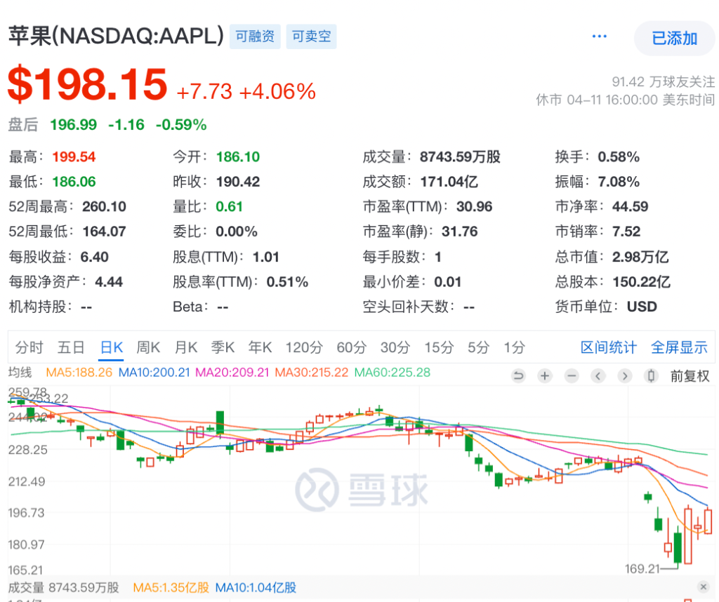 蘋果股價連續(xù)反彈，市場在押注iPhone獲得關(guān)稅豁免嗎？  第1張