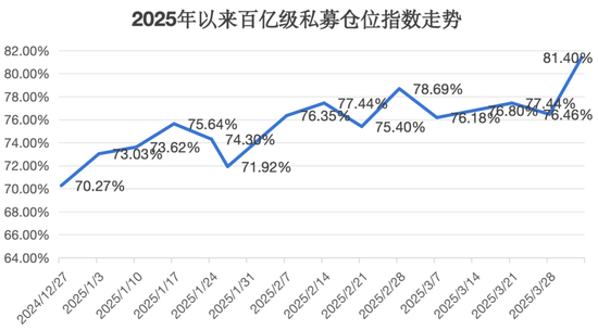 百億級私募，大手筆加倉  第2張