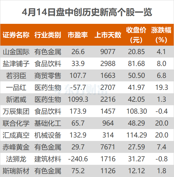 滬指漲0.76% 赤峰黃金、一品紅等創(chuàng)歷史新高  第1張