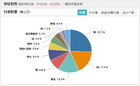 火力全開！“關(guān)稅+避險”雙引擎驅(qū)動，COMEX黃金再刷上市新高！有色龍頭ETF（159876）最高飆升3.26%  第3張