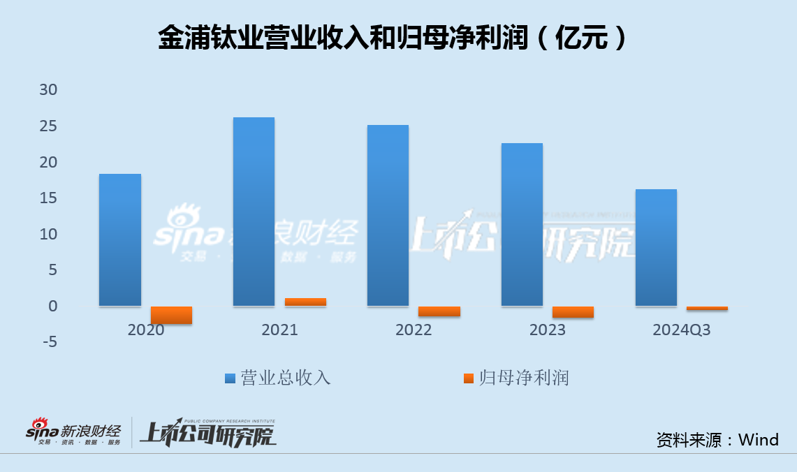金浦鈦業(yè)20萬噸磷酸鐵項(xiàng)目夭折 百億投資規(guī)劃轉(zhuǎn)型鋰電終成泡影  第2張