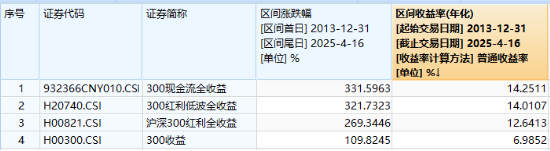 滬深300放量翹尾，國家隊叒出手？中字頭“現(xiàn)金?！睆妱葜?，300現(xiàn)金流ETF又跑贏！  第3張