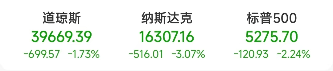 美股暴跌！美聯(lián)儲(chǔ)重磅：不急于降息！  第1張