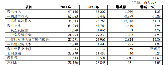 華夏銀行：2024年實現(xiàn)非利息凈收入350.83億元，同比增長54.11%  第1張