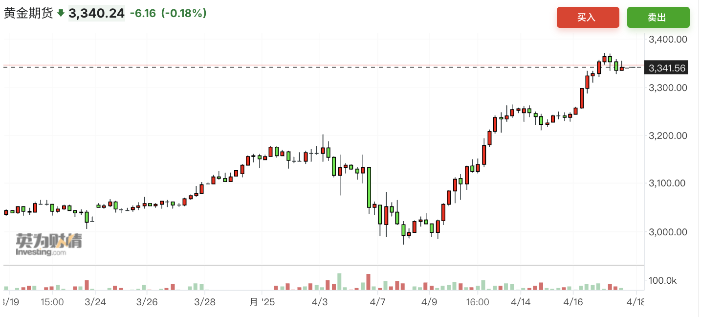 黃金年內(nèi)漲幅逼近30%！亞洲時段買盤空前強(qiáng)勁  第1張