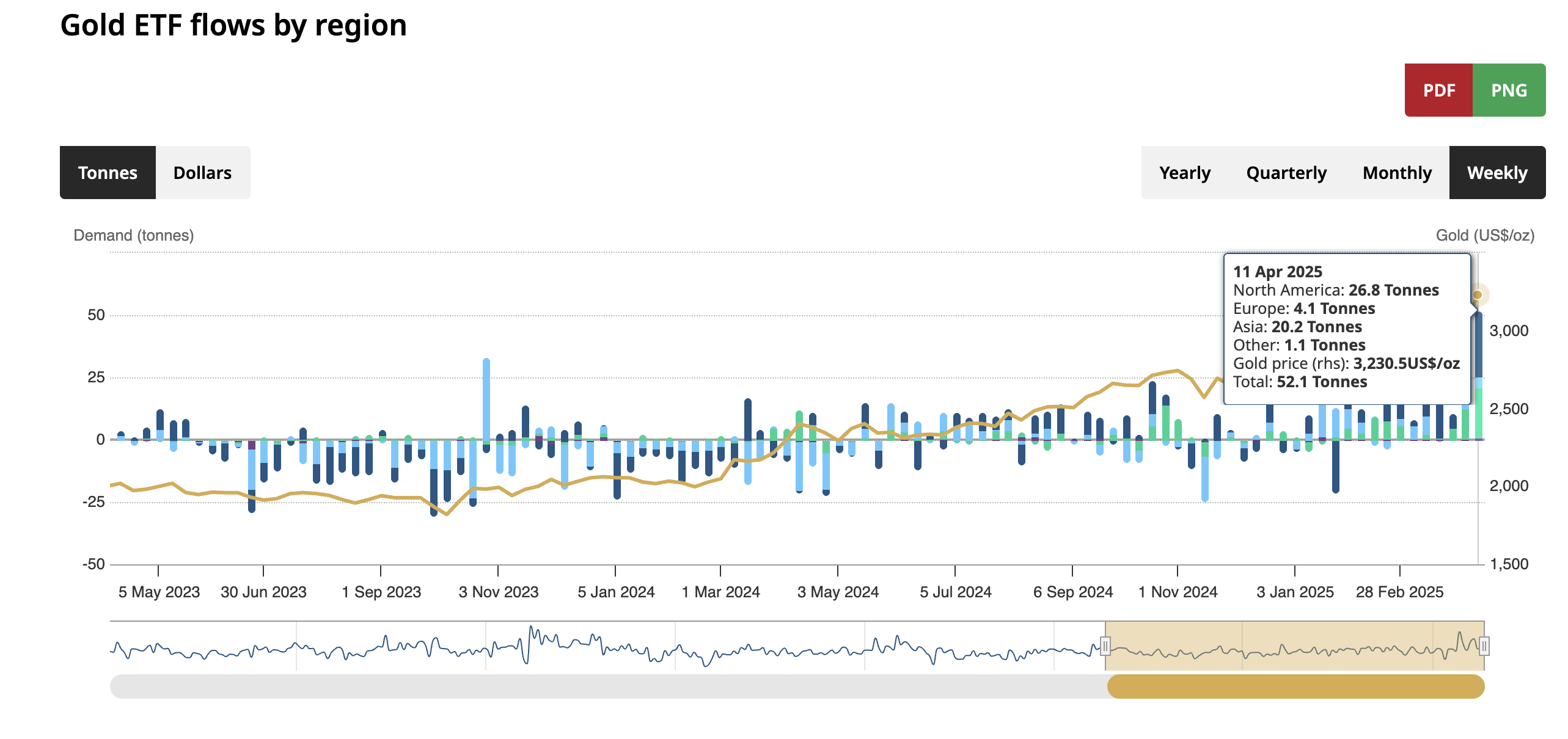 黃金年內(nèi)漲幅逼近30%！亞洲時段買盤空前強(qiáng)勁  第2張