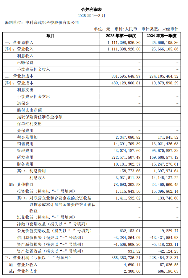 寒武紀(jì) 2025 年第一季度營收 11.11 億元同比增長 4230.22%，實(shí)現(xiàn)扭虧為盈  第2張