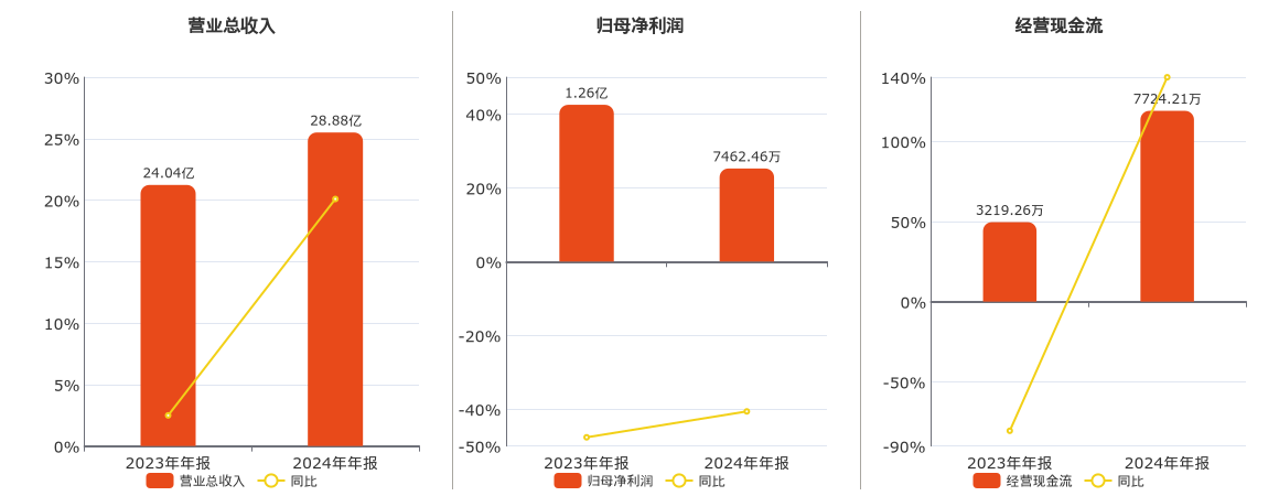 威海廣泰(002111.SZ)2024年凈利潤為7462.46萬元、較去年同期下降40.62%  第1張