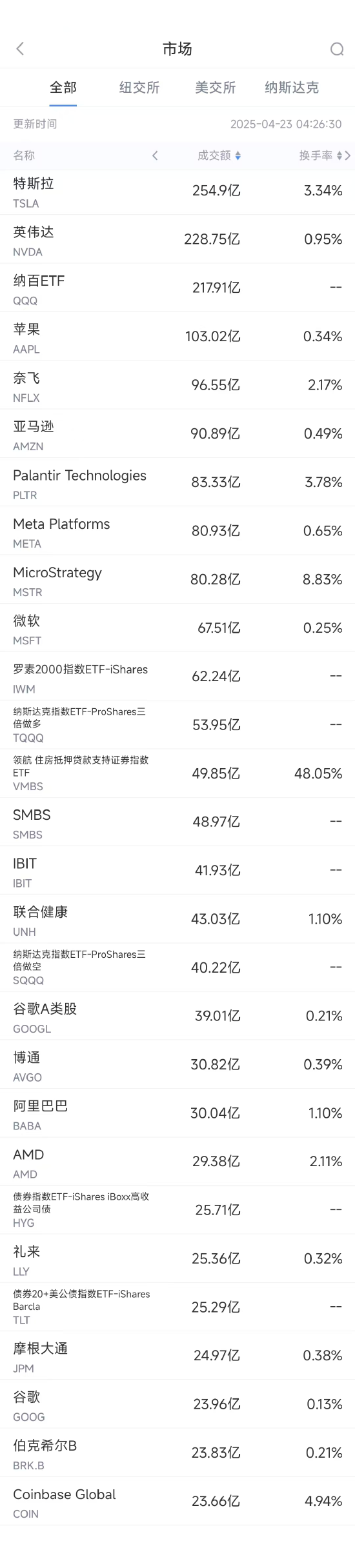 4月22日美股成交額前20：Strategy收高8%，比特幣突破91000美元推動(dòng)相關(guān)股票普漲  第1張