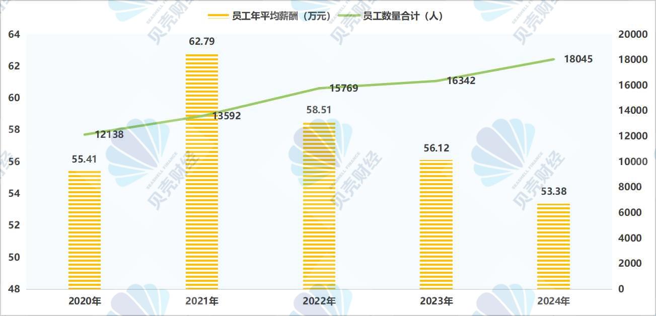 南京銀行營收兩位數(shù)增長背后有“功臣” 員工平均年薪約53萬  第5張