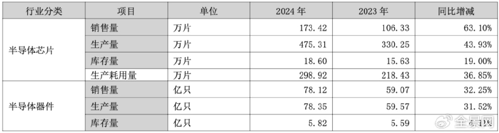 2024歸母凈利同增116% 隱形冠軍捷捷微電迎功率半導(dǎo)體黃金機(jī)遇  第2張