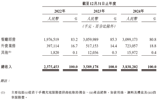 餐飲企業(yè)「綠茶集團(tuán)」，再次通過IPO聆訊，或很快香港上市，花旗、招銀國(guó)際聯(lián)席保薦  第4張