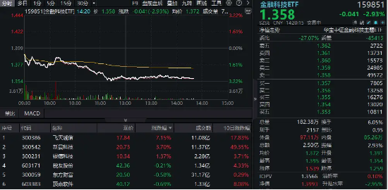 風云突變！跨境支付概念走弱，信雅達跌停，金融科技ETF下挫3%，資金溢價搶籌  第1張
