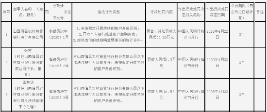 山西蒲縣農(nóng)村商業(yè)銀行被罰56.26萬元：未按規(guī)定開展持續(xù)的客戶身份識(shí)別等  第1張