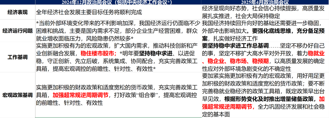 華創(chuàng)證券張瑜：以確定性應對不確定性——從投資視角學習4.25政治局會議精神  第4張