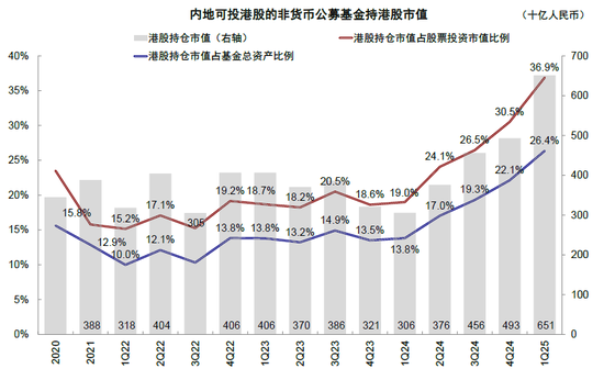 中金：公募買了多少港股？  第8張