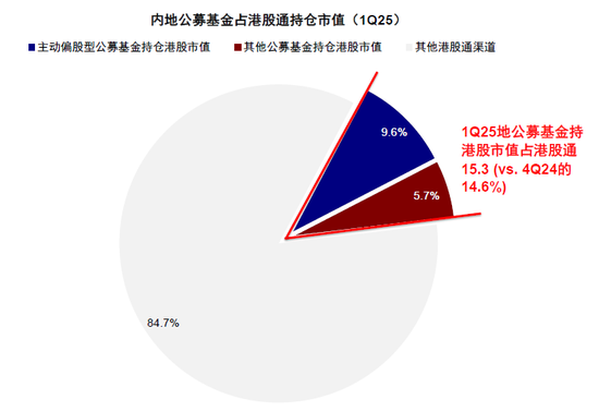 中金：公募買了多少港股？  第10張