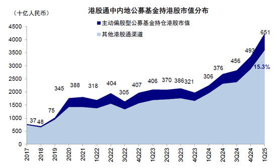 中金：公募買了多少港股？  第11張