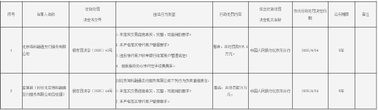 北京海科融通支付被罰835.4萬(wàn)元：因未落實(shí)交易信息真實(shí)、完整、可追溯的要求等  第1張
